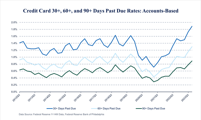 /brief/img/Screenshot 2024-04-15 at 08-04-28 Large Bank Credit Card and Mortgage Data 2023 Q4 Narrative.png